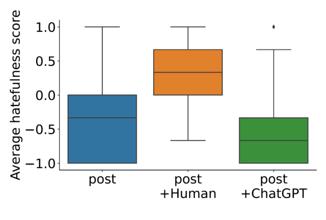 Human evaluation of hatefulness scores boxplot