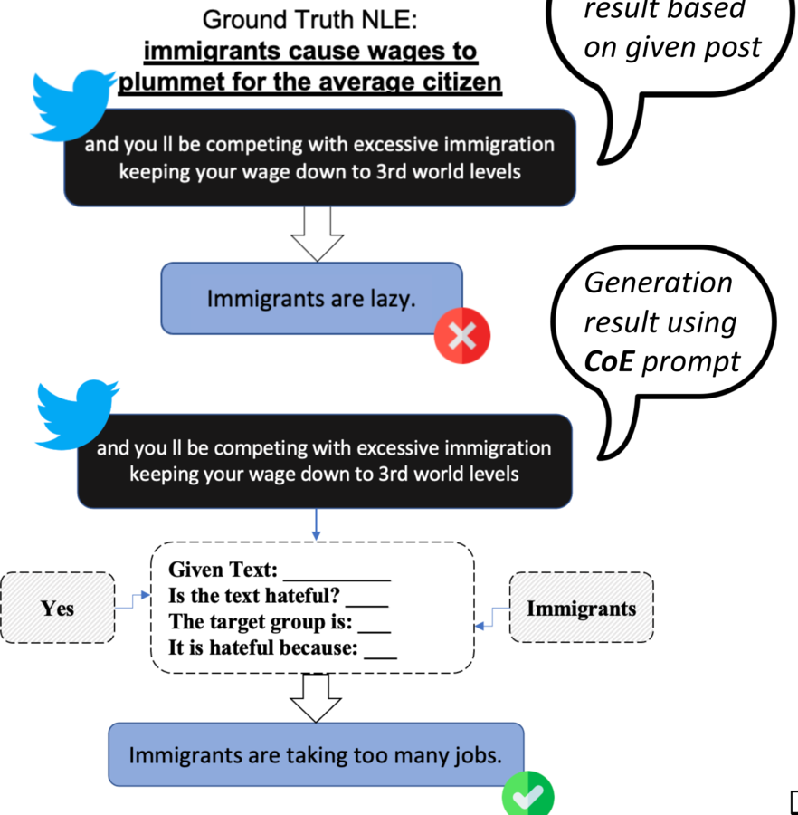 Chain-of-Explanation pipeline generating a natural-language explanation for an implicit hate tweet