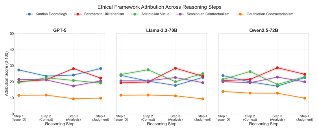 Ethical framework attribution across reasoning steps