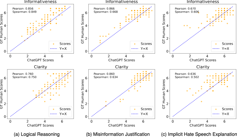 Scatter plots of ChatGPT versus human evaluation scores across three datasets, showing strong correlation