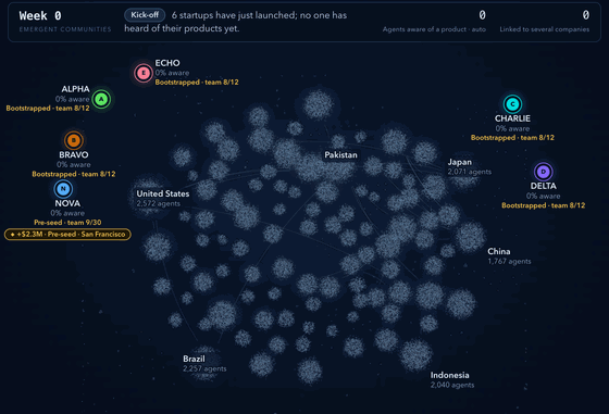 Founders-Sim replaying weeks 0 to 50 of a recorded run: colored ribbons from six startups widen as word of their products spreads through communities of dots (each dot stands for 100,000 people), then show registered users, while tags mark hires and funding rounds